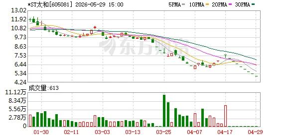 *ST太和连续8个跌停!收到上交所终止上市决定