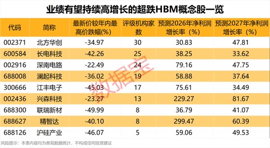 停牌前涨停，002813，控股权或变更！明年涨价121%供应吃紧，机构上调HBM价格展望（附股）