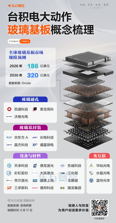 台积电、三星竞相布局!玻璃基板概念梳理