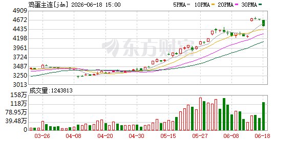疯狂的鸡蛋:逼近生猪价 过度下跌后的合理回归
