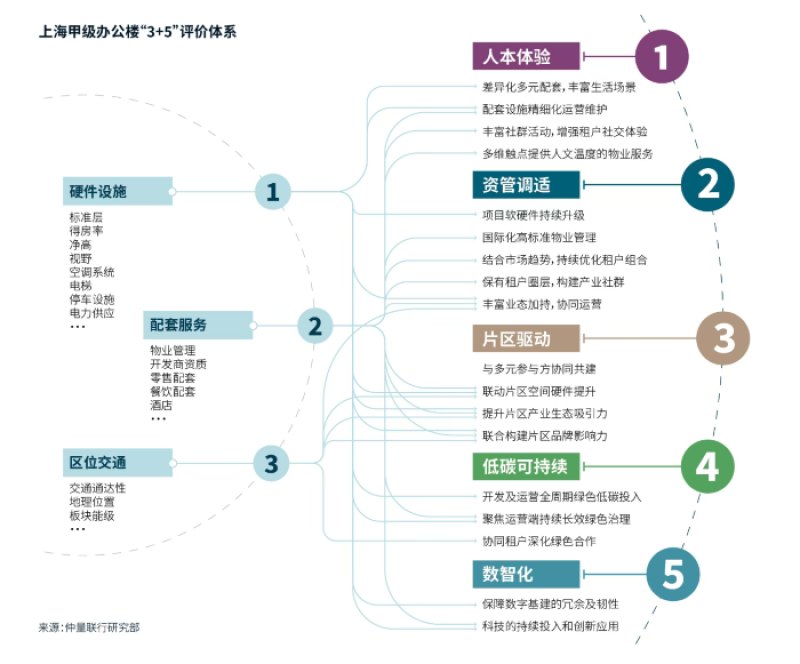 上海写字楼市场结构性分化加剧 超甲级办公楼未来五年复合增长率看涨6%