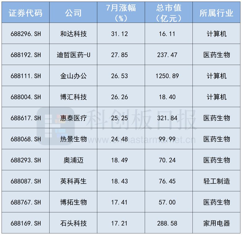 7月科创板深度回调 哪些个股成为避风港