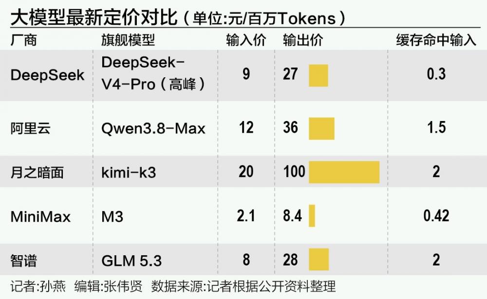 国产大模型跳出内卷掀涨价潮