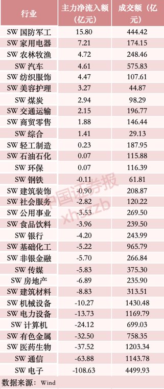 主力资金，逆势净流入这些板块