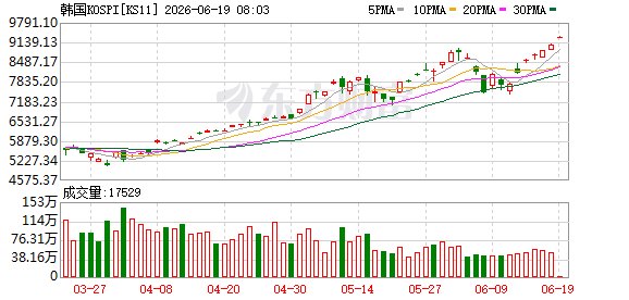 500万亿韩元退休年金入市 券商喊出韩股10000点