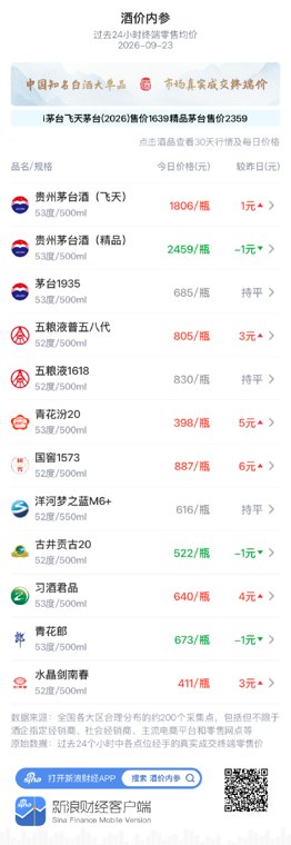 飞天茅台连续四天挺立1800元之上 迭创月新高