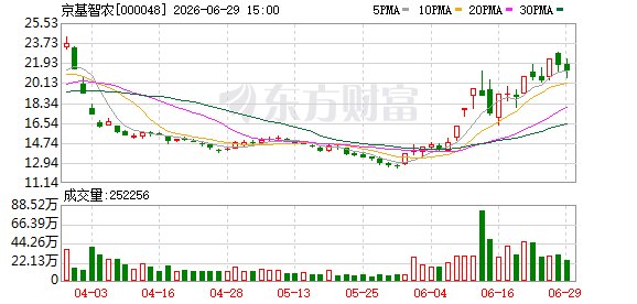 京基智农跨界机器人方案“大瘦身”:从砸6.5亿谋控制权到投6000万仅参股